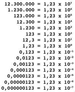 Como representar números em Notação Científica 