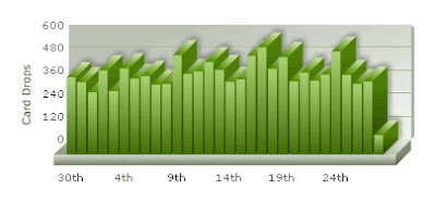 Entrecard Statistics February 2009