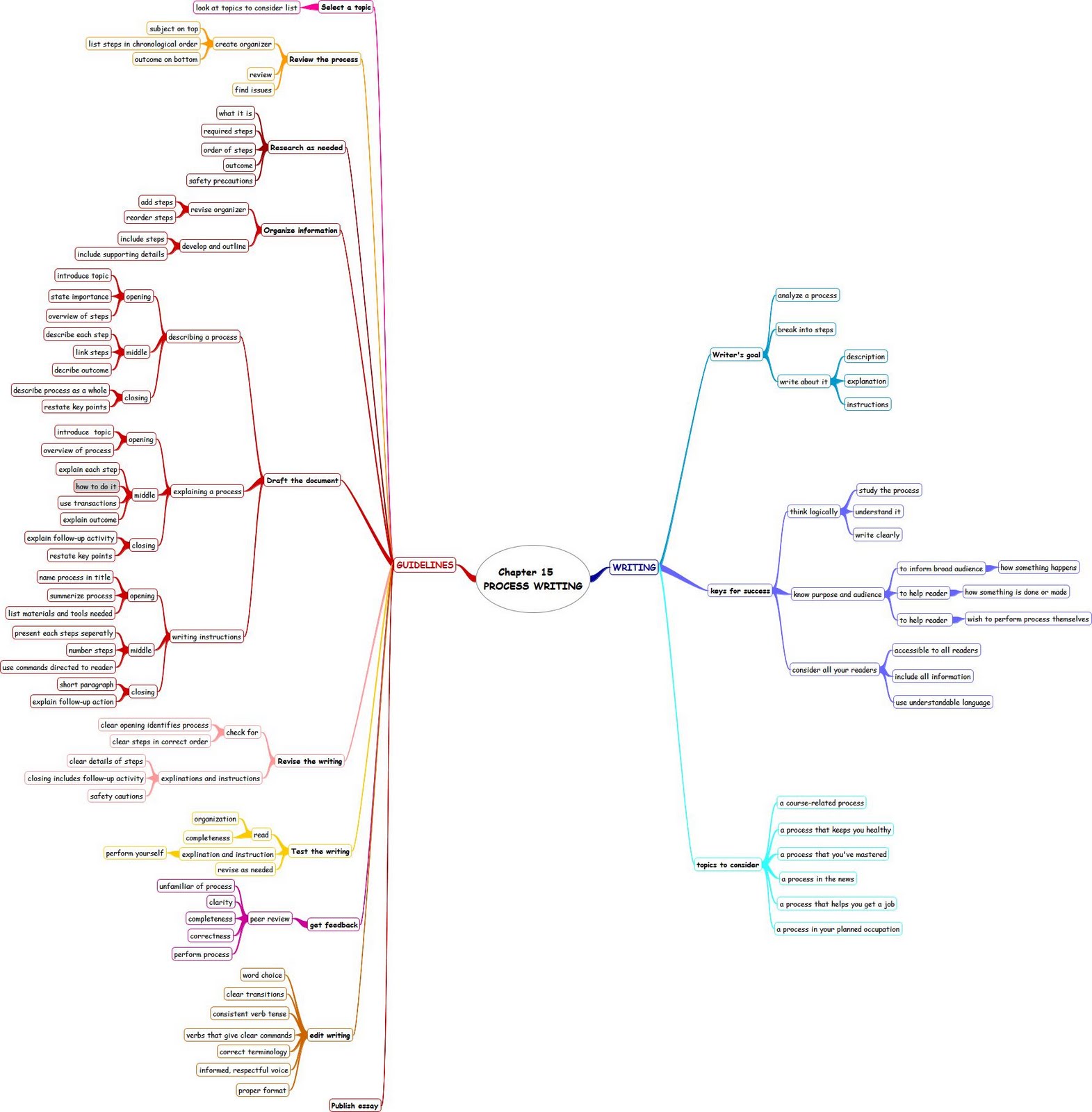 written process Mastering the writing process all those step-by-step papers written the university of reading provides a quick overview of the cognitive process. written process Mastering the writing process all those step-by-step papers written the university of reading provides a quick overview of the cognitive process.