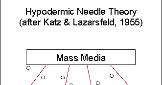 hypodermic needle theory