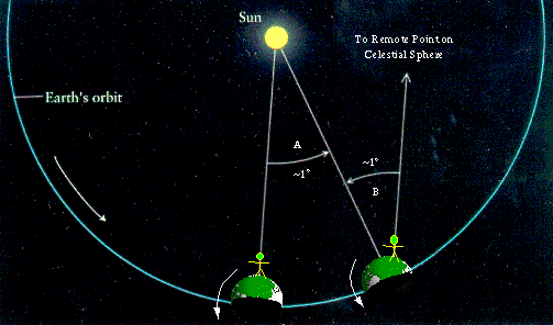 Sidereal Day