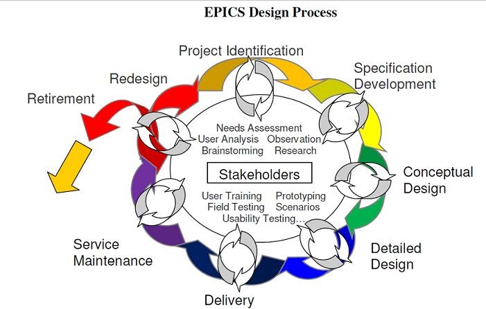 My EPIC Journey: Introduction to the Design Process