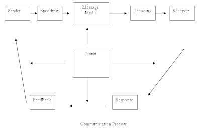 Communication Process Diagram
