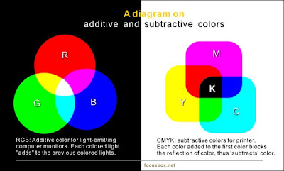Perbedaan RGB dan CMYK 