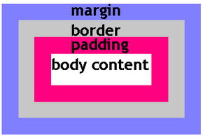 margin-border-padding-bodycontent
