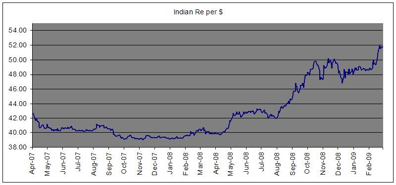 INR, Crude