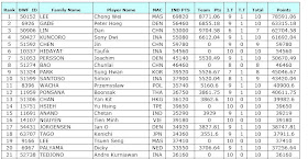 Badminton ranking single men BWF Top