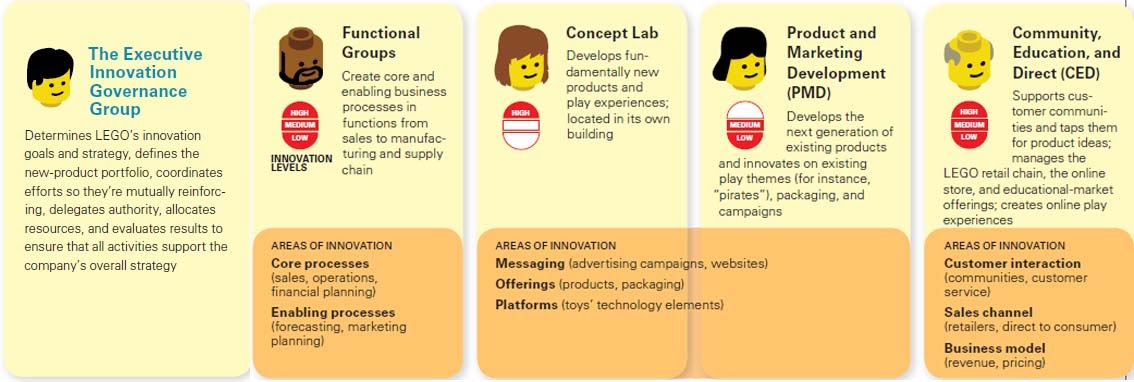 innovation at the lego group a Before you can vote for cool new lego sets, or submit your own you'll need to sign in with or register for a lego id. innovation at the lego group a Before you can vote for cool new lego sets, or submit your own you'll need to sign in with or register for a lego id.