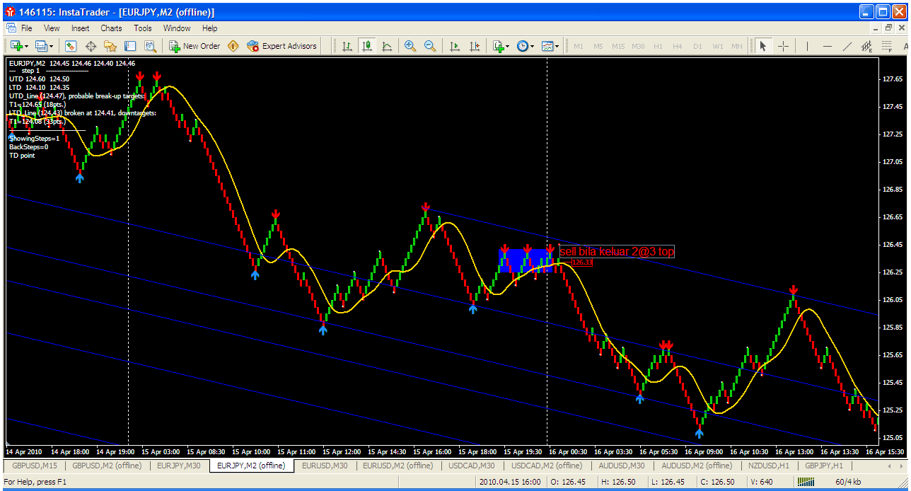 Cara analisa chart forex