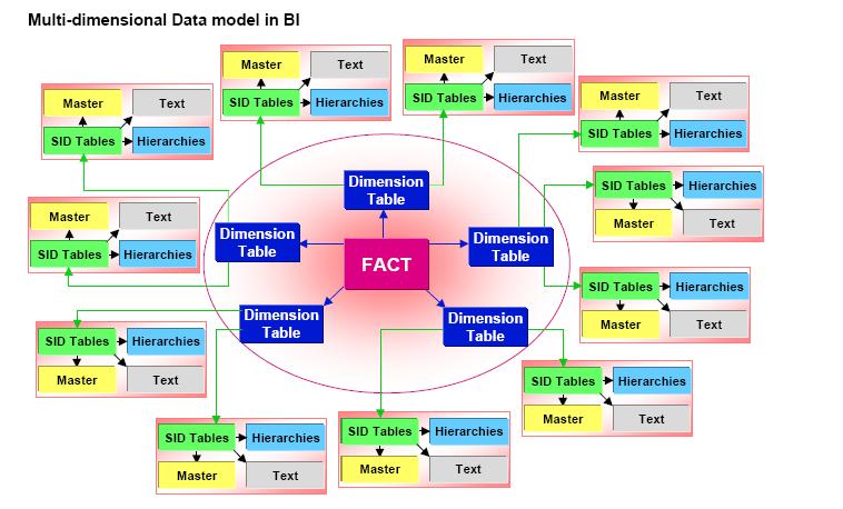 LET US LEARN SAP BI