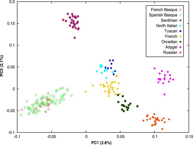 Dienekes’ Anthropology Blog distinctiveness of Basques (?)