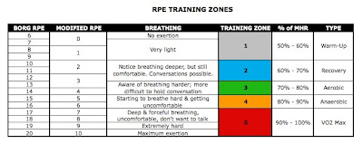 Perceived Exertion Chart