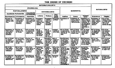 Order Of Salvation Chart