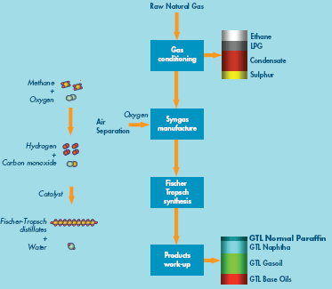 Bp Value Chain