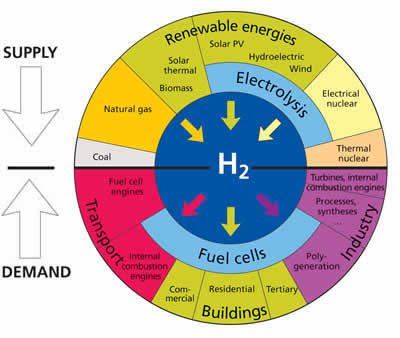 El Hidrógeno, vector energético