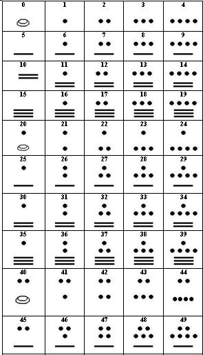 El Universo De Wavens Los Numeros Mayas Parte 1
