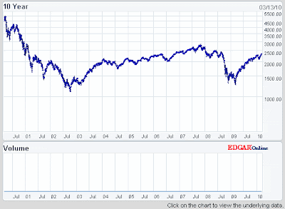 Stock Market Chart Last 10 Years