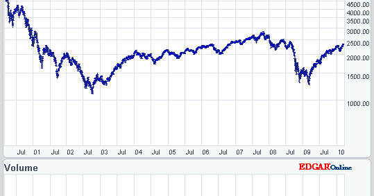 stock market usa nasdaq 10 year chart nasdaq 5 year chart