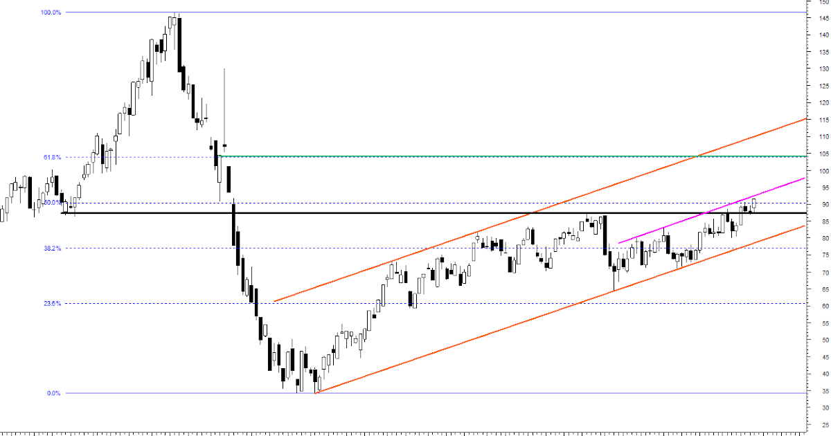 Analisis wti forex