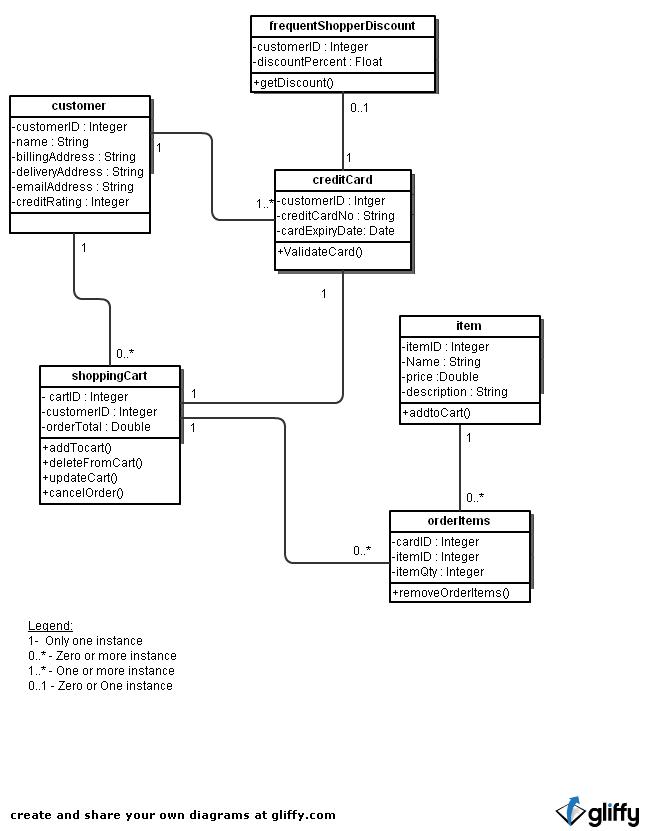 Online trading system class diagram