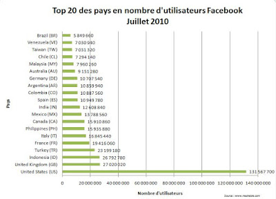 Nombre Utilisateurs Facebook Octobre 2011