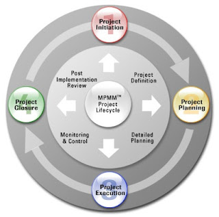 project management diagram phases pci curriculum development