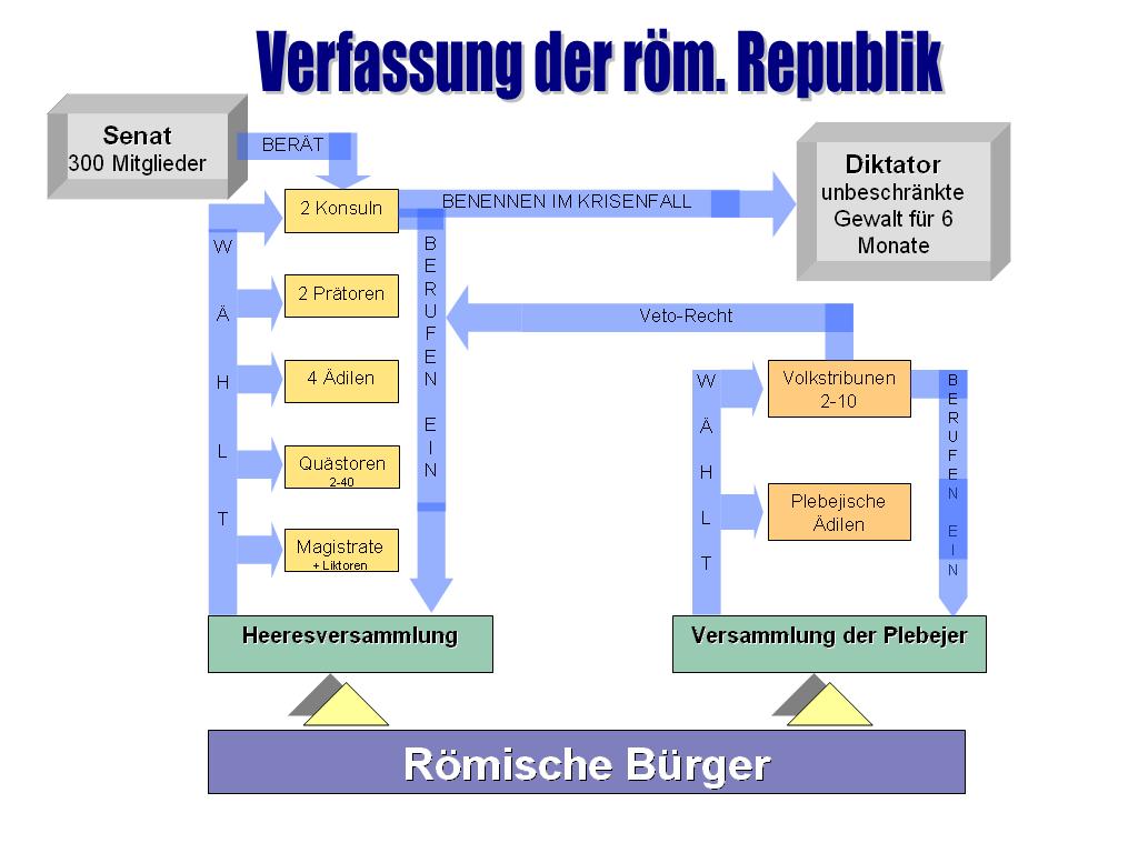 Geschichtsblog Quinta a Die Verfassung der römischen Republik