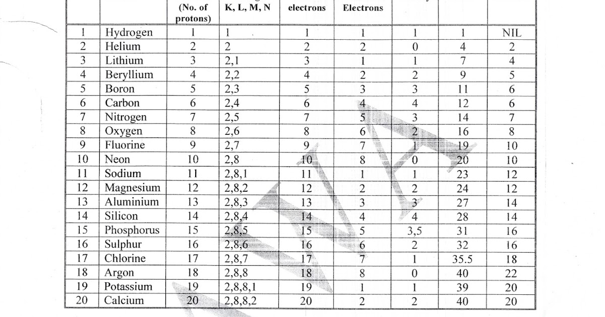 Grade X Cbse Chemistry List Of First 20 Elements Radicals