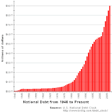 U.S. Public Debt Since 1940