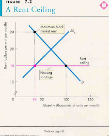 Economic Perspectives Rent Controls