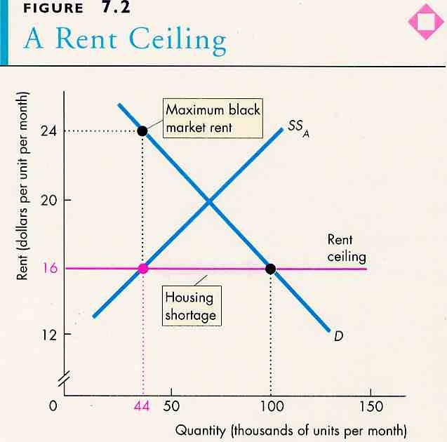 Economic Perspectives Rent Controls