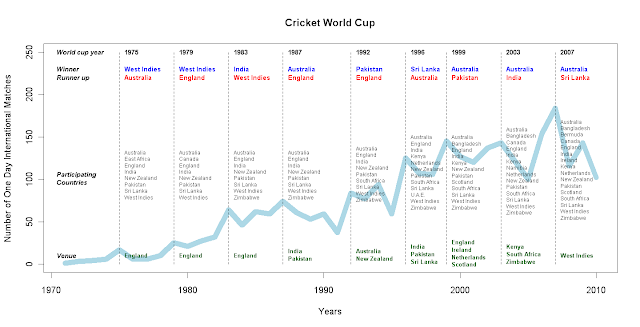 Cricket World Cup 2011
