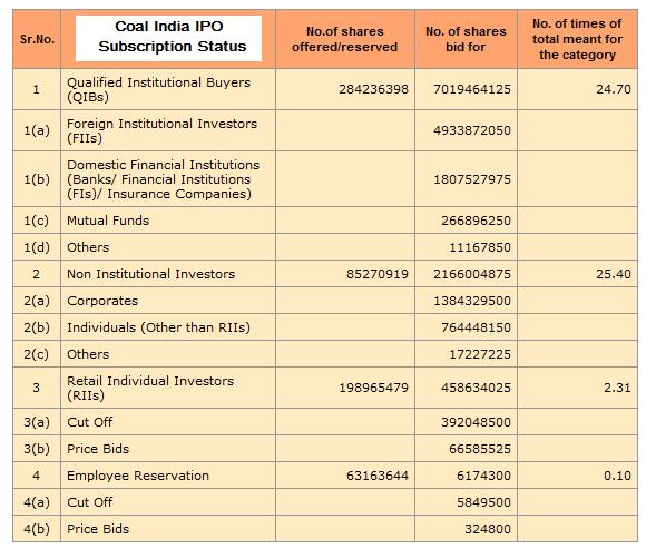 Coal India Ipo