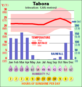 Climate In Tanzania