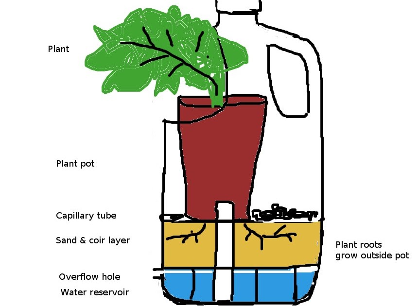 Impatient Beginner Rough plan for small potinpot planter made from