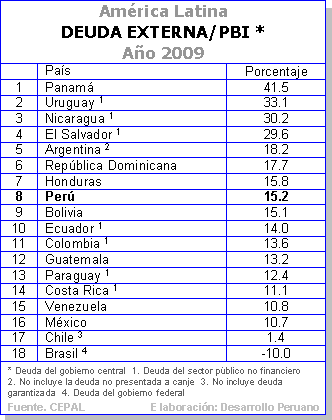 Resultado de imagen para deuda externa de paises latinoamericanos 2019