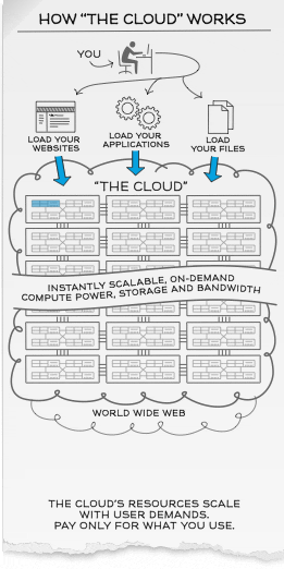 How Cloud Computing Works
