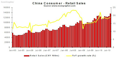 23oct-chinaretailsales.bmp