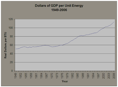 Dollars of GDP per Unit Energy 1949-2006
