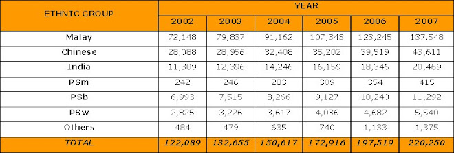 STATISTIC OF DISABLED PERSON IN ETHNIC GROUP