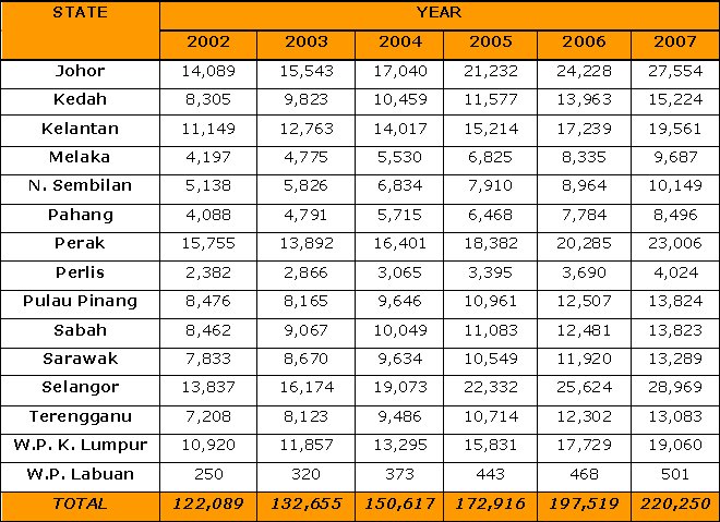 STATISTIC OF DISABLED PERSON IN MALAYSIA