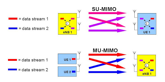MIMO schemes in LTE