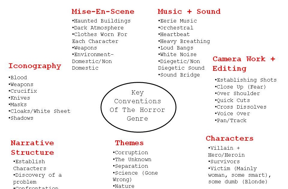 Horror Films && Golden Bullets Types Of Conventions Of