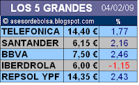Ibex Sube 4 Febrero Recae Wall Street Miercoles Comentarios Cierre 2009 Ibex Sube 4 Febrero Recae Wall Street Miercoles Comentarios Cierre 2009