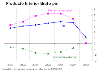 PIB 2008 Español Mal Dato De Crecimiento