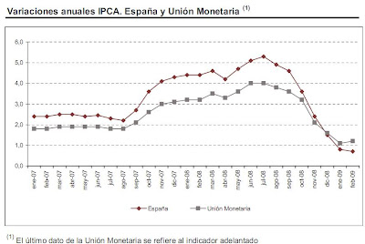 IPCA ESPAÑA EUROPA Febrero 2009