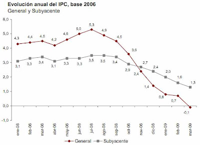 Evolución Anual del IPC General y Subyacente