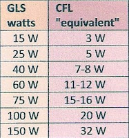 Cfl Wattage Equivalent Chart