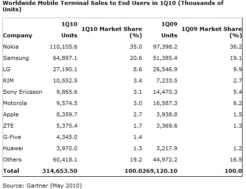 teknomarkt 2010 mobil cihaz satis rakamlari