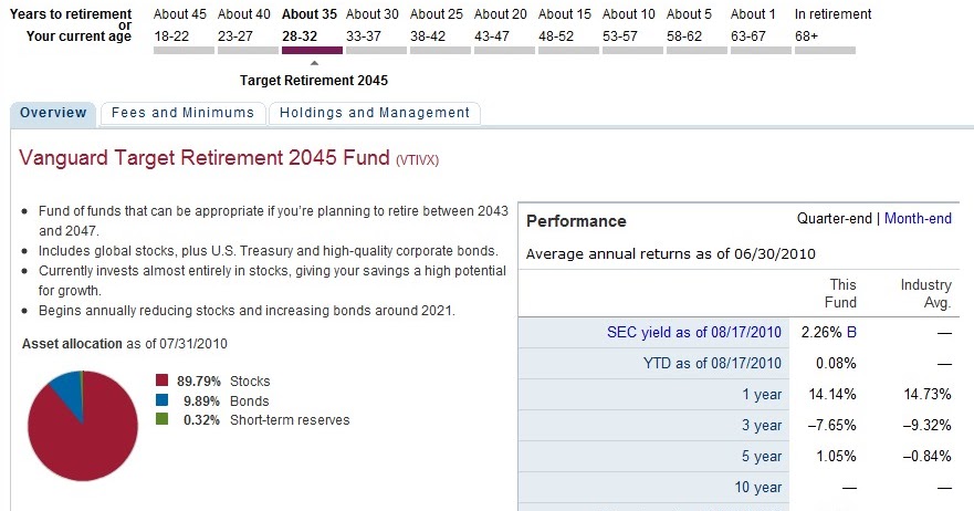 Vanguard Target Retirement 2055 Fund，退休規劃基金 ＠ USA Stock